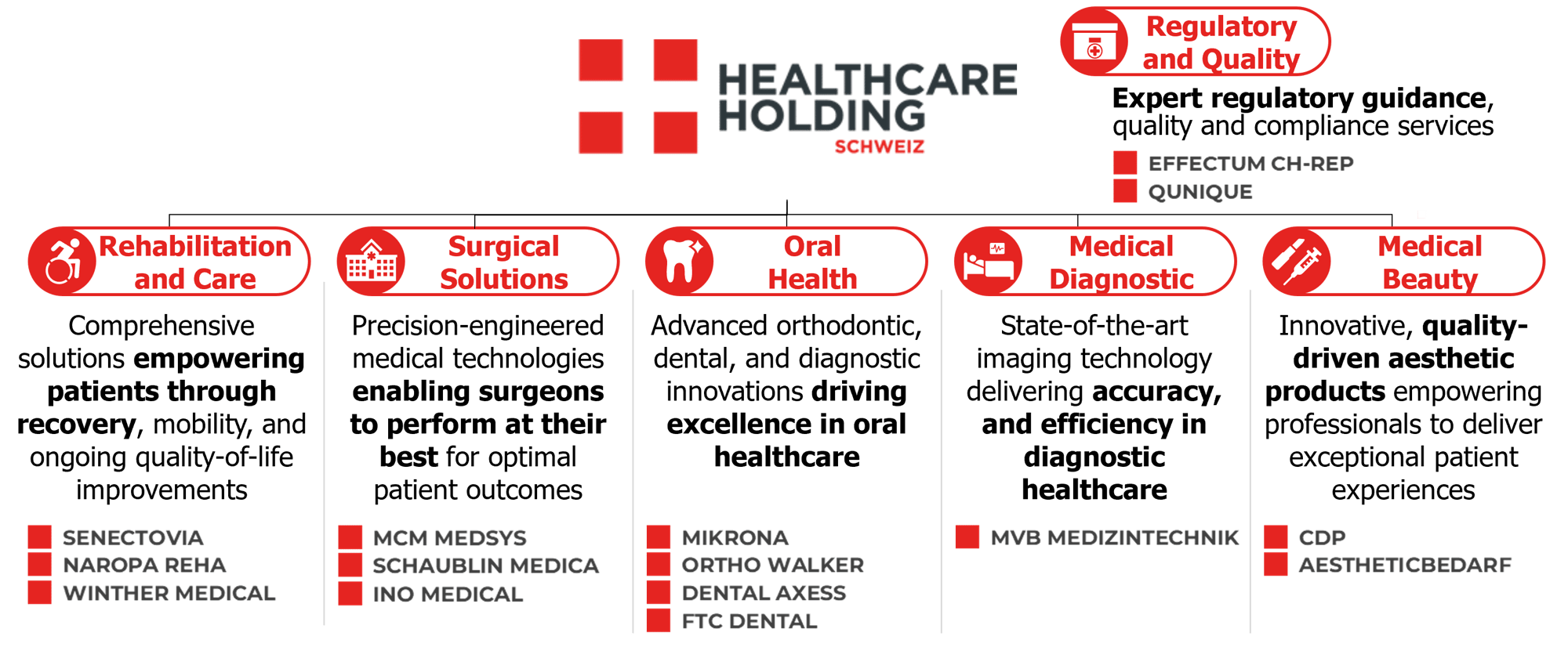 Portfolio_HealthcareHoldingSchweiz_en Portfolio_HealthcareHoldingSchweiz_en